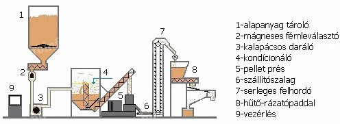 Pelletáló gépsor referencia üzemekkel