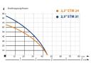 IBO 2,5 STM31 Csőkút szivattyú