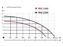 IBO BIG 2200 szennyezett víz és szennyvíz szivattyú