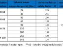 VILLANYMOTOR REDUKTOR ARÁNY 7, 5:1