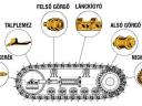 Lánctalpas futómű alkatrész (lánckígyó,  görgő,  vezető- és csillagkerék,  stb.) raktárról