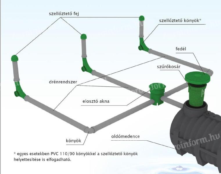 Házi szennyvíztisztító kislétesítmény,  2000 literes dréncsöves