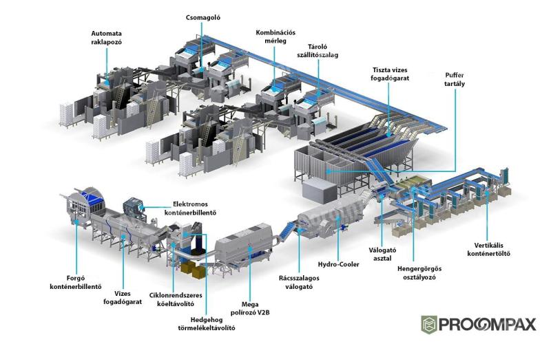 Automatizált gépsorok a PROCOMPAX Kft.-től