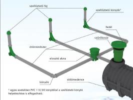 Házi szennyvíztisztító kis létesítmény 3000 literes dréncsöves komplett