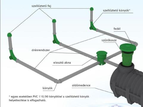 Házi szennyvíztisztító kis létesítmény 3000 literes dréncsöves komplett Házi szennyvíztisztító kis létesítmény 3000 literes dréncsöves komplett