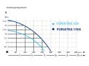 IBO átemelő szennyvízszivattyú öntöttvas darálókéssel