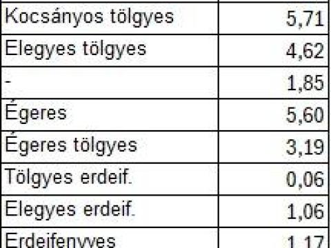 Eladó erdők és gyepek Somogy vármegyében
