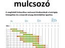 Femac T5 MZ 105 – mulcsozó/ rézsűzúzó 4, 0–6, 0 tonnás