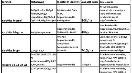 A Szőlő lombtrágyázása a kötődés és bogyónövekedés időszakában A Szőlő lombtrágyázása a kötődés és bogyónövekedés időszakában
