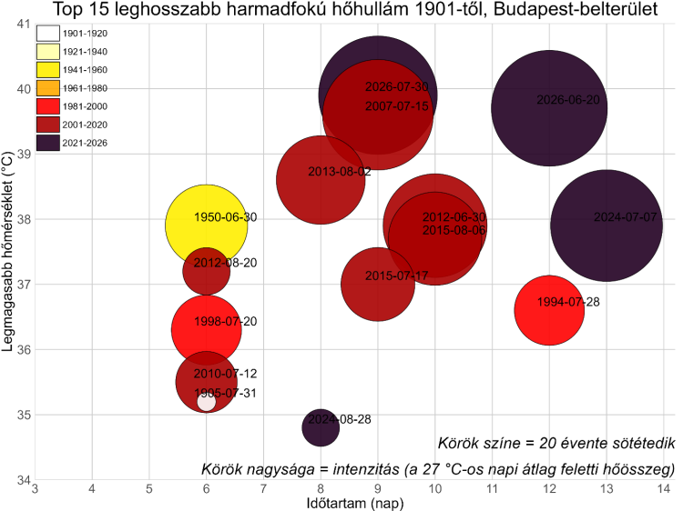 hőhullám hőhullám