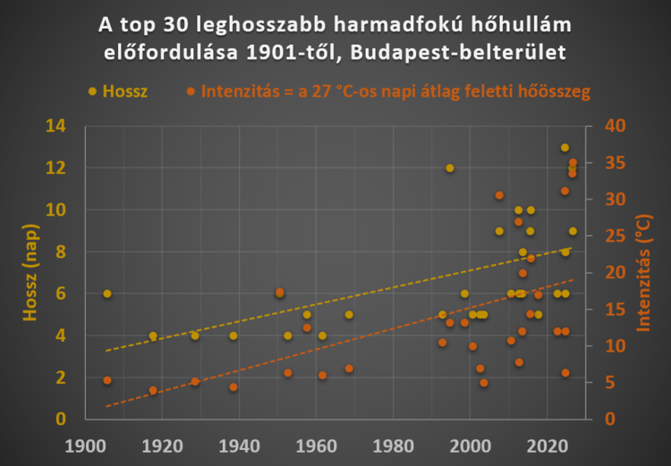hőhullám hőhullám