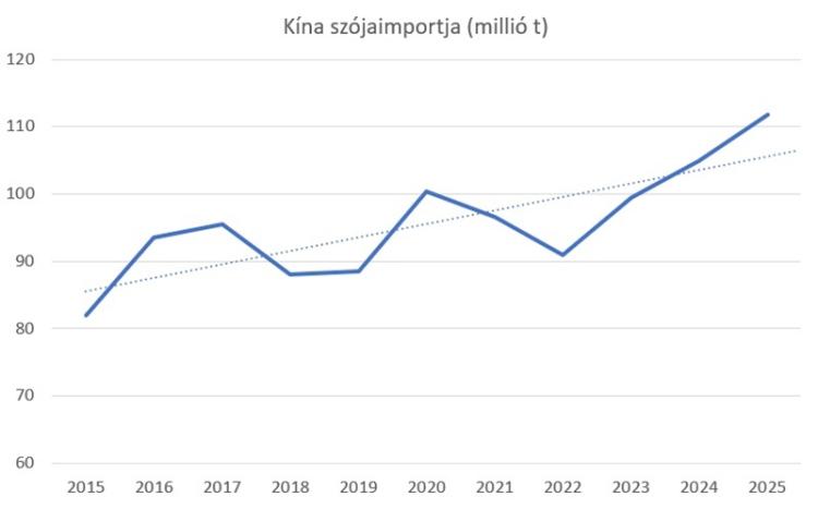 szójaimport kína szójaimport kína
