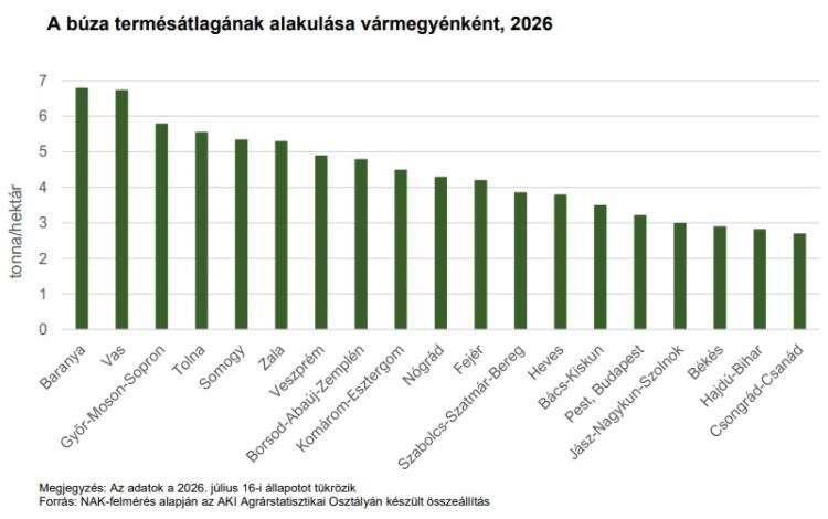 búzaátlagok megyénként búzasátlagok megyénként