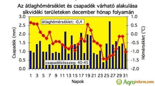 December hónap időjárása