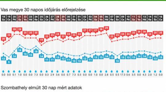 30 napos időjárás-előrejelzések, elemzések, mért adatok az Agroinformon!