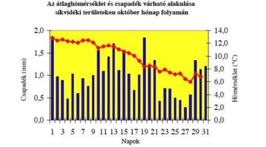 Október hónap időjárása
