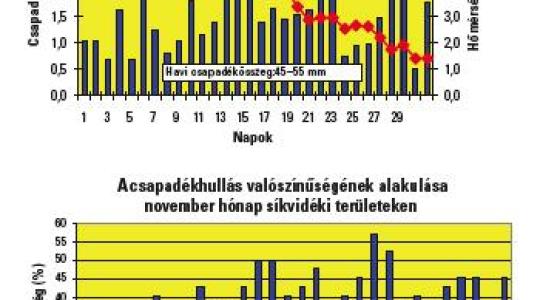 November hónap időjárása - 50 éves átlagok alapján