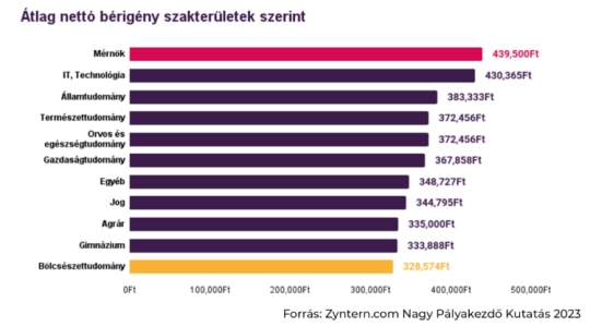 A pályakezdők magas bérre vágynak – az agráriumban dolgozók kevesebbel is beérik