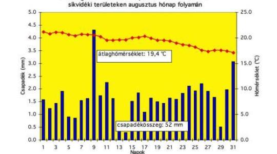 Augusztus hónap várható időjárása