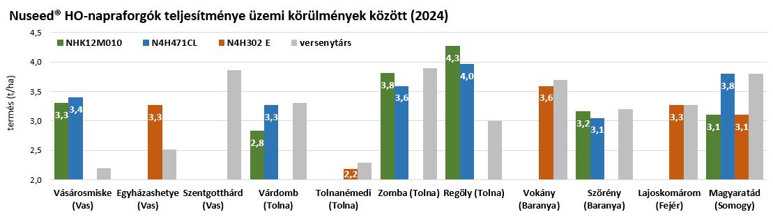 Nuseed napraforgó