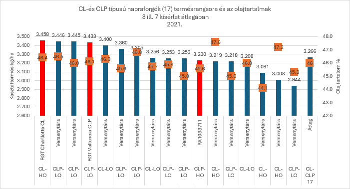 RAGT napraforgó