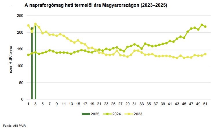 A napraforgómag heti termelői ára Magyarországon