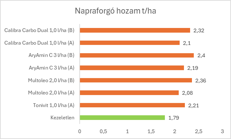 napraforgó