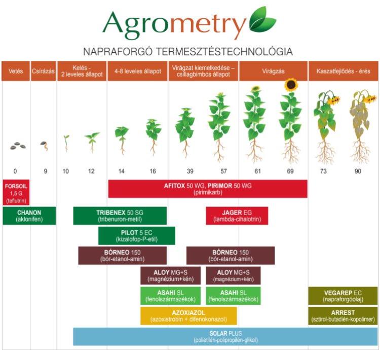 agrometry