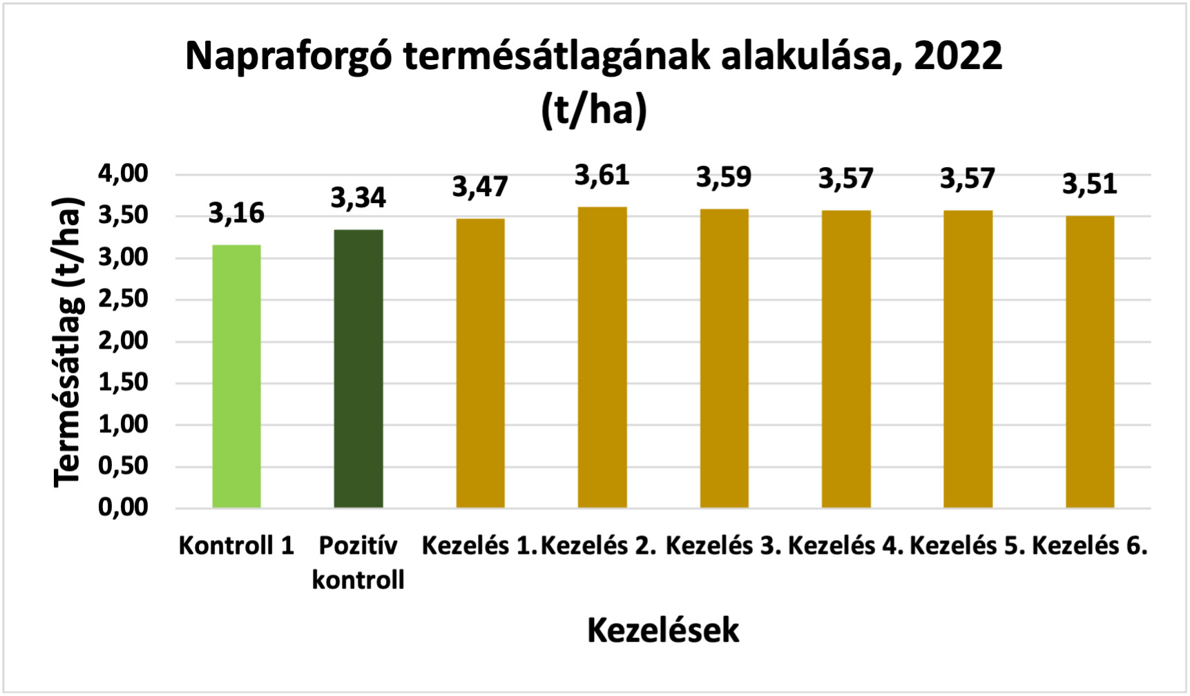 Talajoltó baktériumkészítmények hatása a napraforgó termésátlagára 2022.