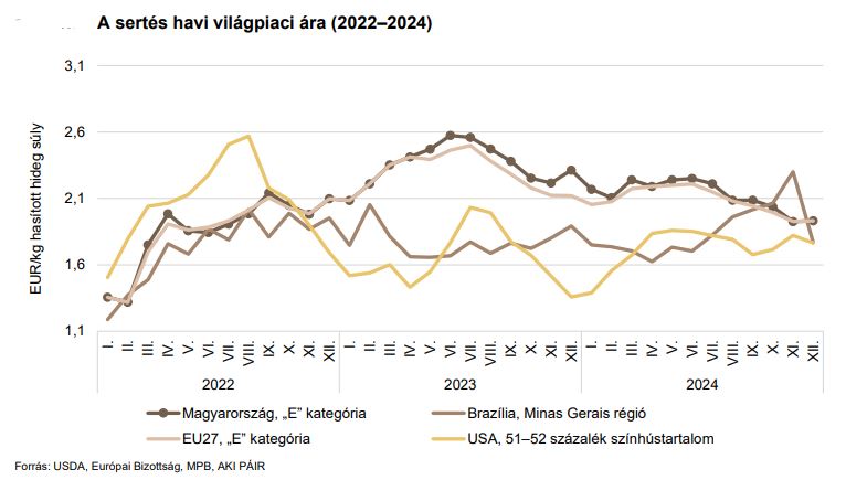 A sertés havi világpiaci ára (2022–2024)