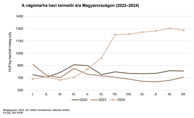 A szarvasmarha havi termelői ára Magyarországon