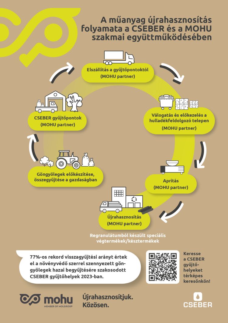 A MOHU infografikája a 2023. évi eredményt és az újrahasznosítás folyamatot mutatja be