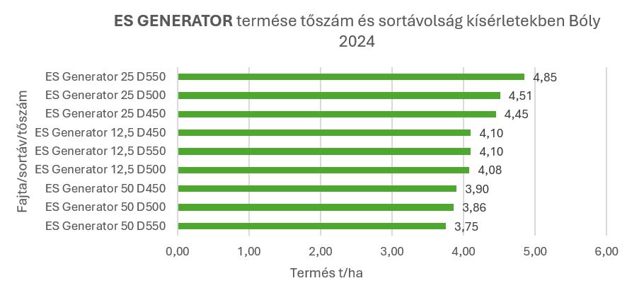 ES GENERATOR termése tőszám és sortávolság kísérletekben Bóly 2024