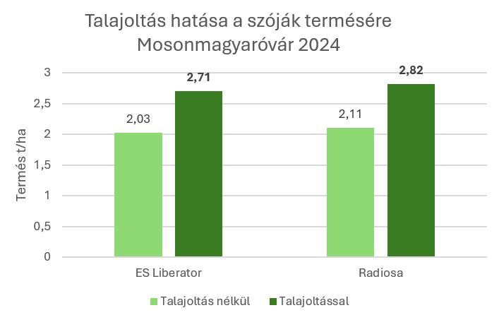 Talajoltás hatása