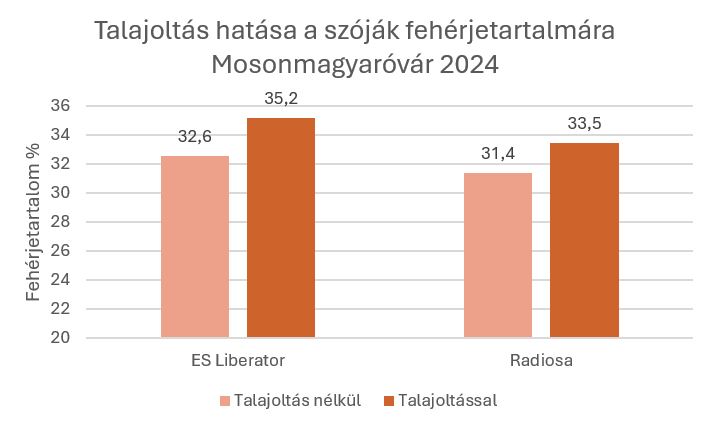 Talajoltás hatása