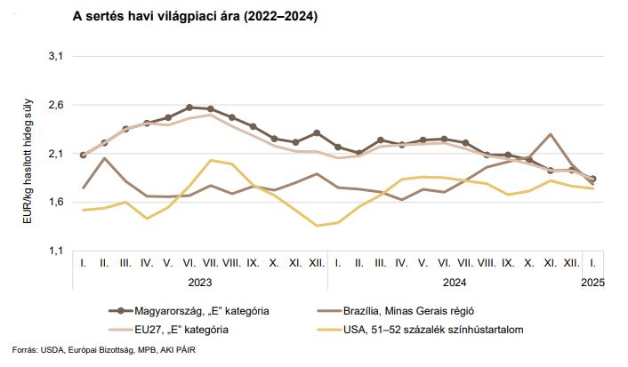 A sertés havi világpiaci árának alakulása