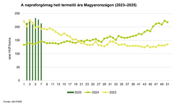 A napraforgómag heti termelői ára Magyarországon