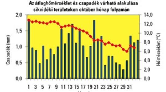 Október hónap várható időjárása