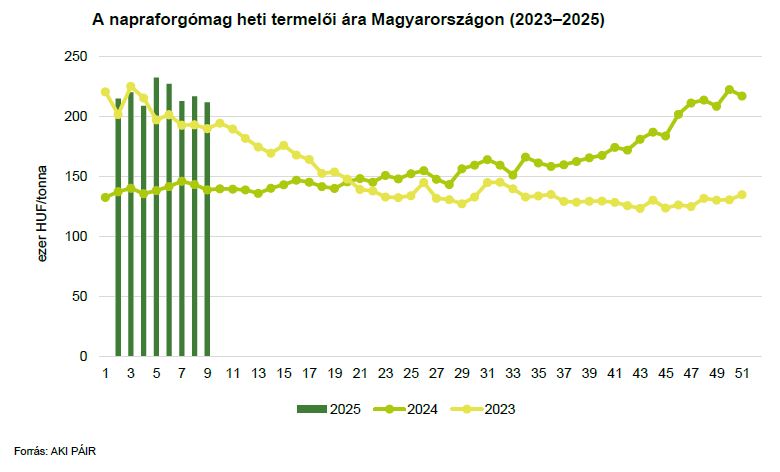 A napraforgómag heti termelői ára Magyarországon