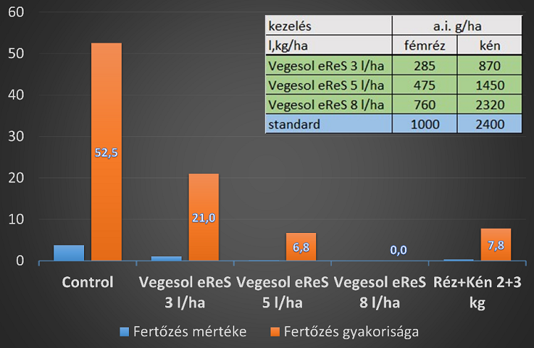 vegesol