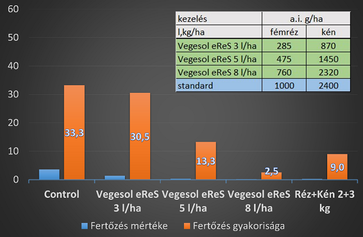 vegesol