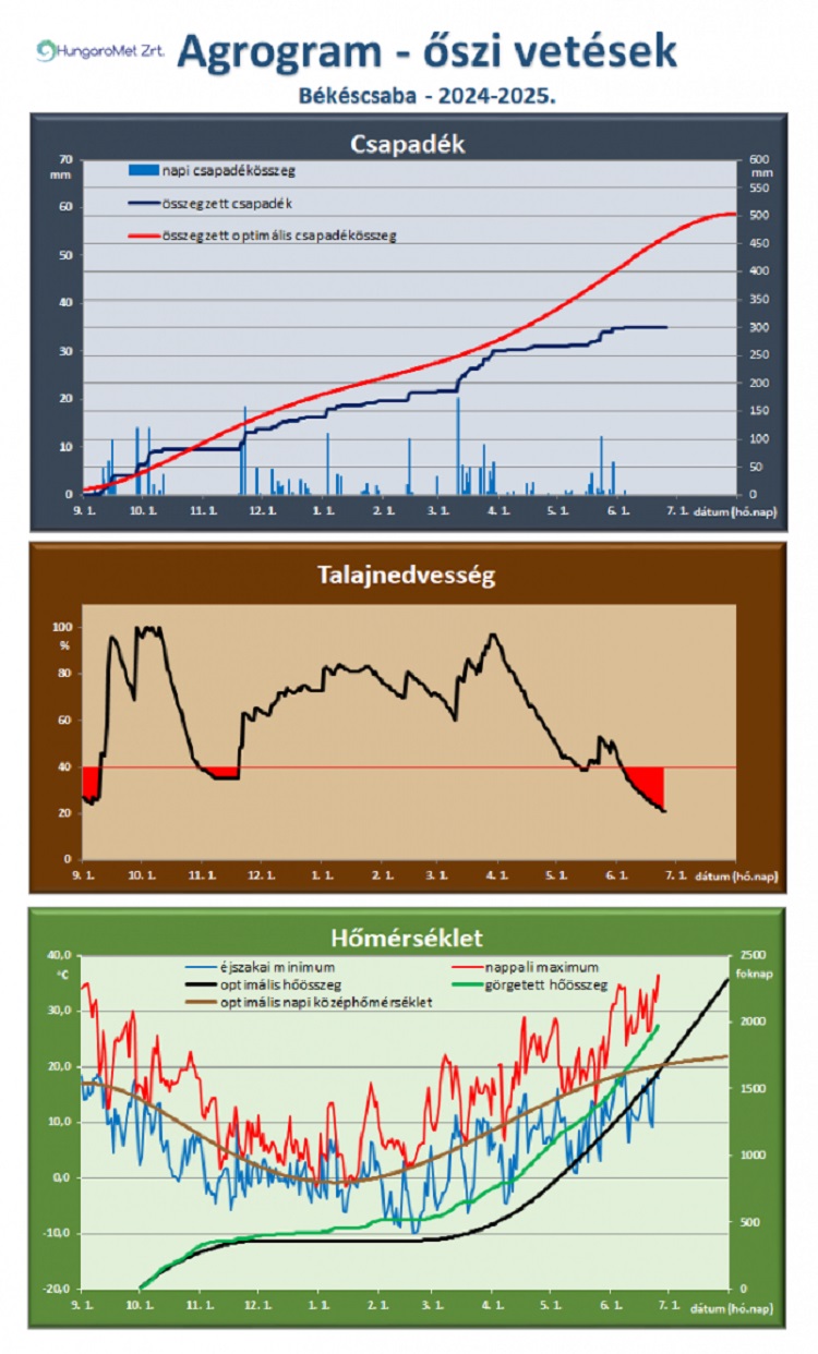 meteorológia