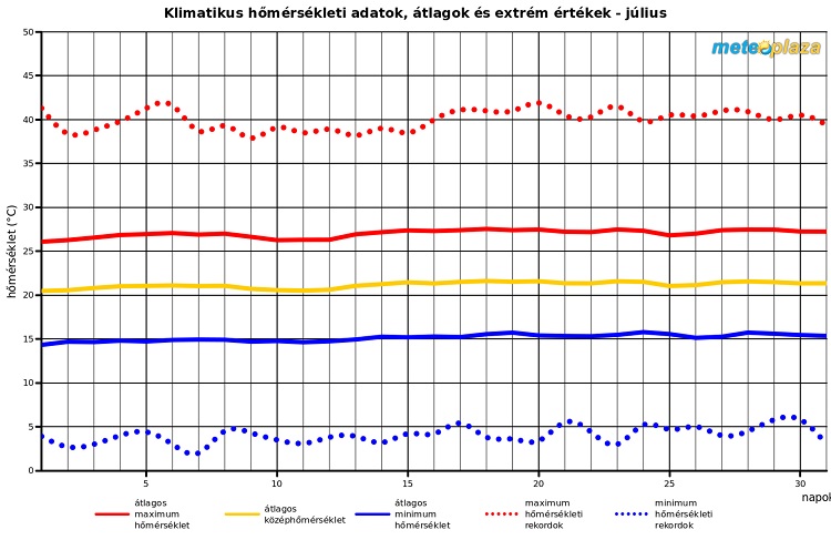 időjárás