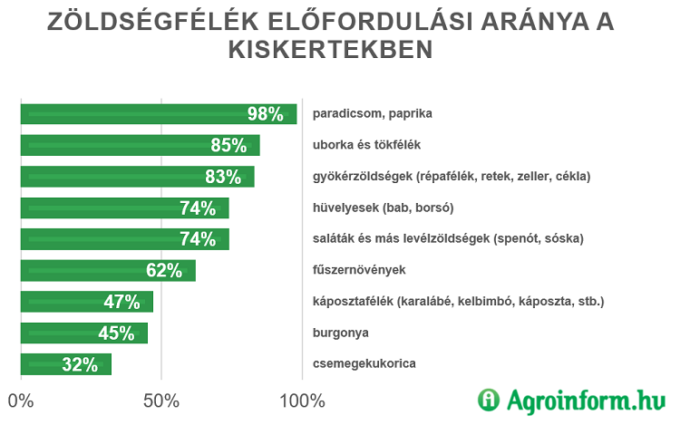 zöldségfélék