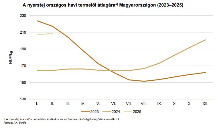 A nyerstej országos havi termelői átlagára Magyarországon (2023–2025)