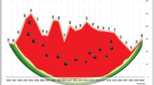 Sirattuk a magyar dinnye ügyét, de folyamatosak a pályázatok Sirattuk a magyar dinnye ügyét, de folyamatosak a pályázatok