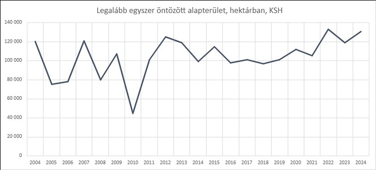 öntözés