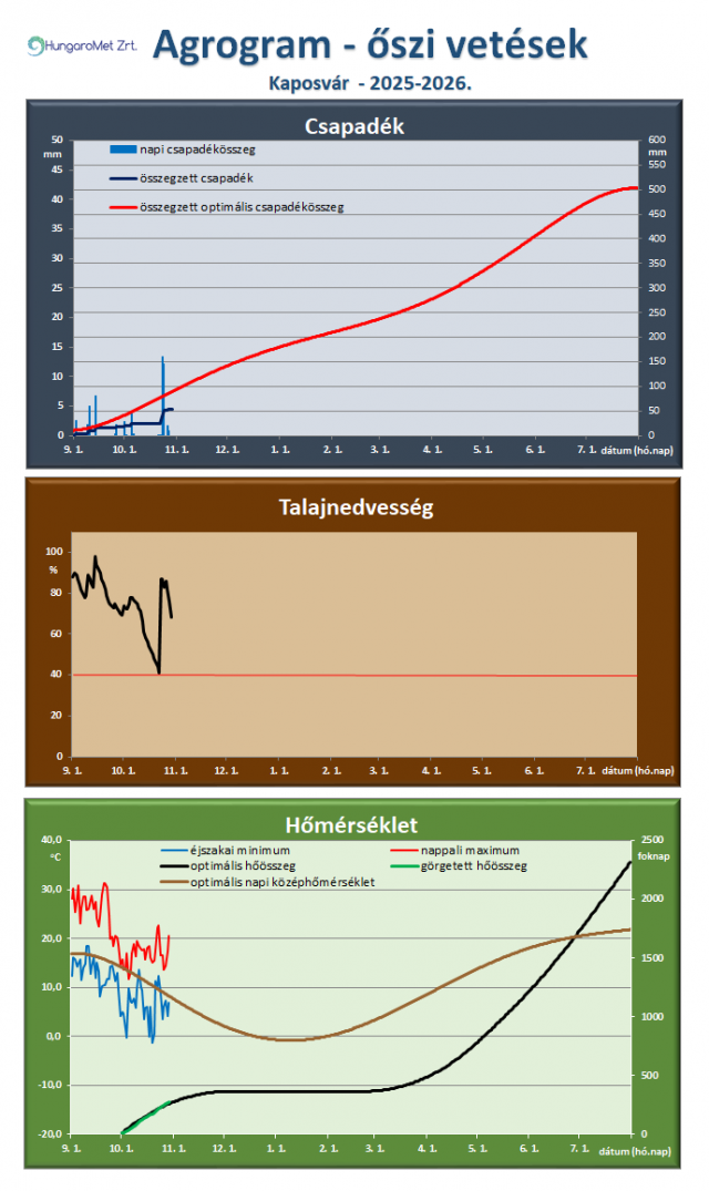 agrometeorológia agrometeorológia