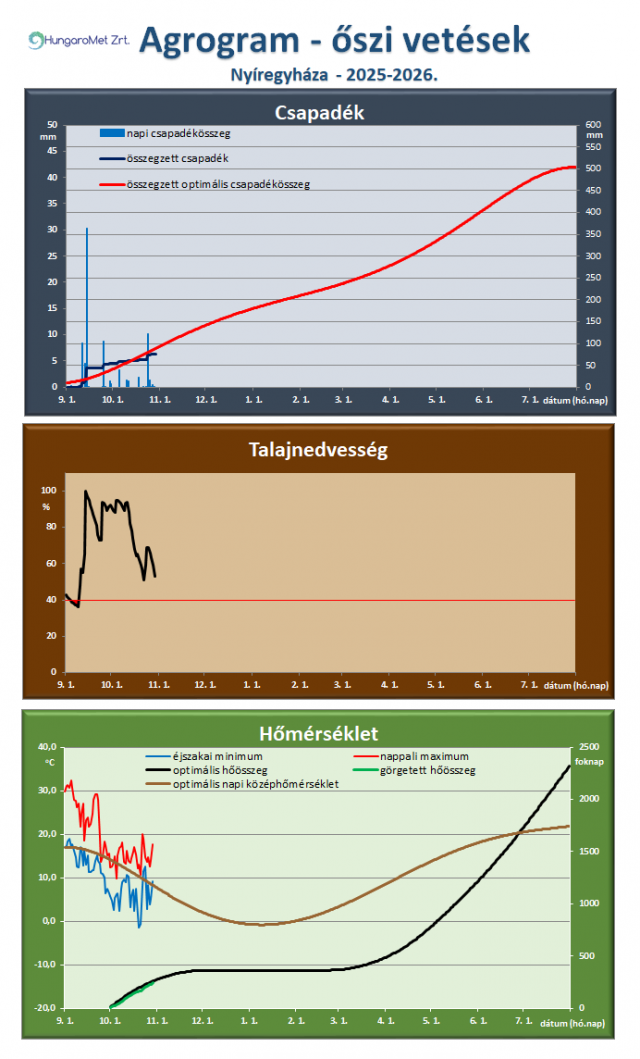 agrometeorológia agrometeorológia