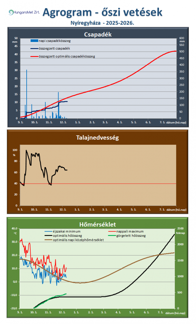 agrometeorológia agrometeorológia